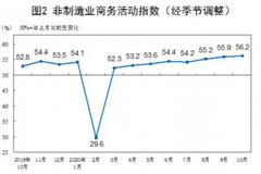 统计局解读10月PMI：7月来PMI始终位于51.0%以上 制造业持续回暖