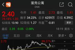 蛋壳公寓盘中涨幅最高超80% 业内传闻：我爱我家将接盘