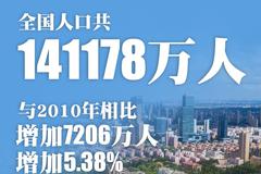 第七次全国人口普查公报：2省份人口过亿，9省份在5000万人至1亿之间