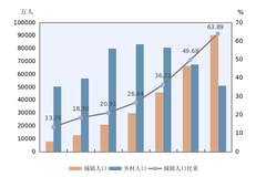 与2010年相比城镇人口增加23642万人 比重上升14.21个百分点