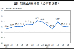 国家统计局：5月官方制造业PMI为51.0 经济总体继续保持平稳扩张