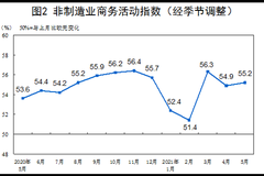 中国5月非制造业PMI为55.2 较上月上升0.3个百分点