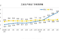 国家统计局：5月生产资料价格同比上涨12.0% 涨幅扩大2.9个百分点