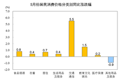 国家统计局：5月猪肉价格同比下降23.8% 降幅比上月扩大2.4个百分点