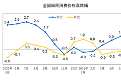 统计局：中国5月居民消费价格同比增长1.3%