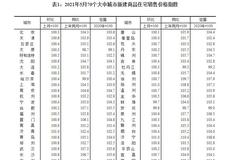 统计局：5月北上广二手房环比分别涨1.1%、0.7%和0.9% 深圳转降0.1%