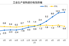 统计局：2021年6月份PPI同比上涨8.8% 环比上涨0.3%