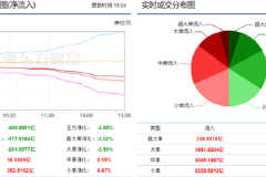 两市呈现大幅下跌 409亿主力资金出逃！