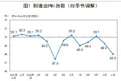 国家统计局：11月制造业采购经理指数为48.0%，比上月下降1.2个百分点