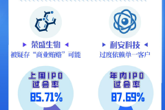 利安科技上会：过度依赖单一客户，营业收入持续增长背后，净利润却出现明显波动