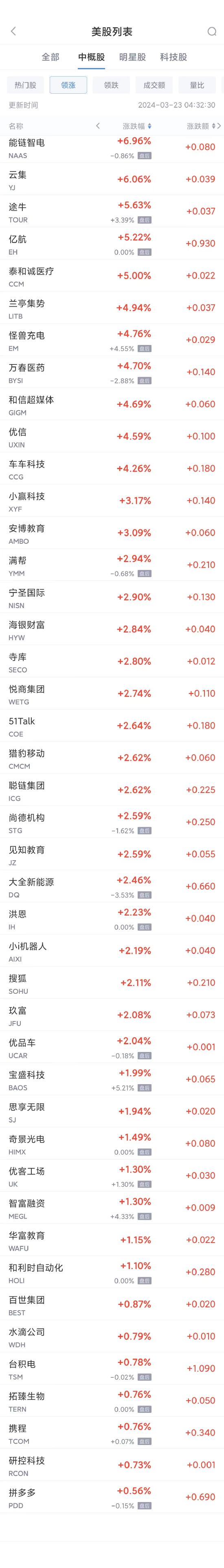 热门中概股周五多数下跌 小鹏汽车跌7.8%，唯品会跌6%