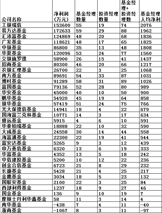 基金经理人均净利：工银瑞信2000万 国联安西部国金不足百万