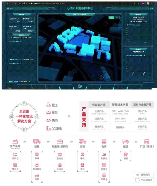 　传化智联多层次、全链路的一体化物流服务解决方案