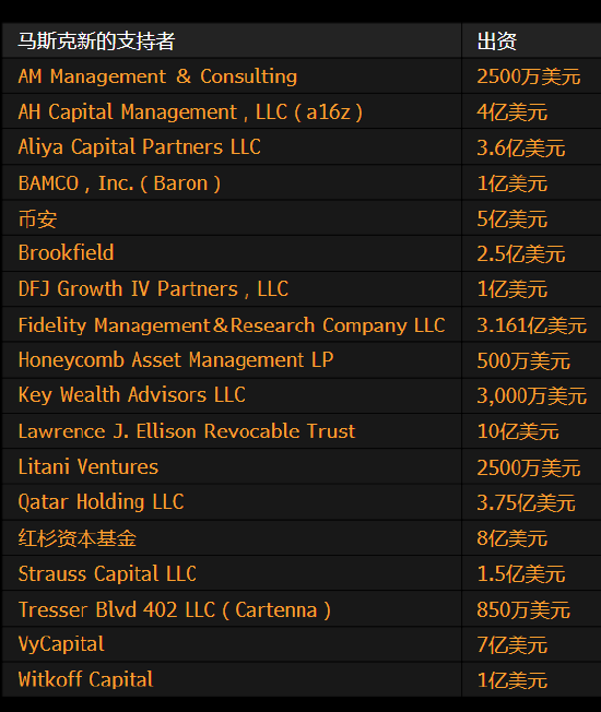 人物|马斯克为推特收购交易获得约71亿美元新融资承诺