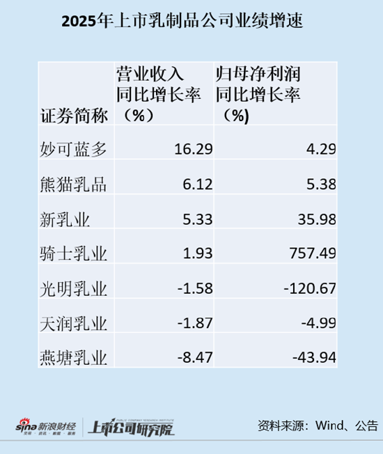 乳企年报|熊猫乳业：营收净利双增背后 扣非净利润下降16%产能利用率不断下滑