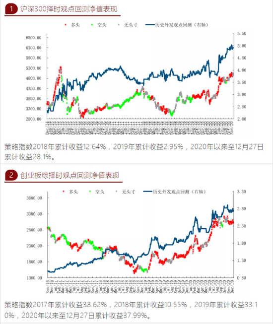 建投量化：疫后经济反弹尾声 积极调仓成长优先
