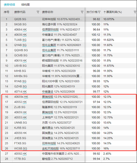 领地控股首发美元债1年期成本即超12% 融资成本超净利润率