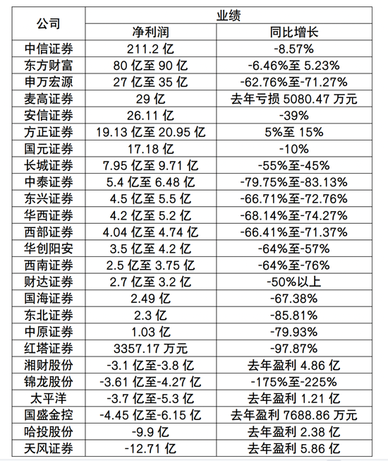 （图源/市界整理，数据来源各家券商业绩快报）