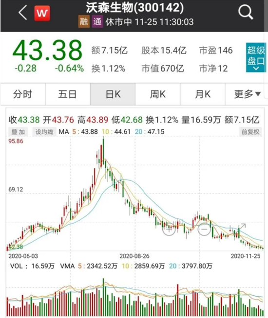 沃森生物日线走势