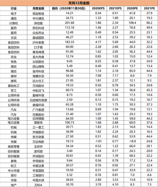 天风证券：11月金股组合盈利1.33% 12月荐股名单出炉