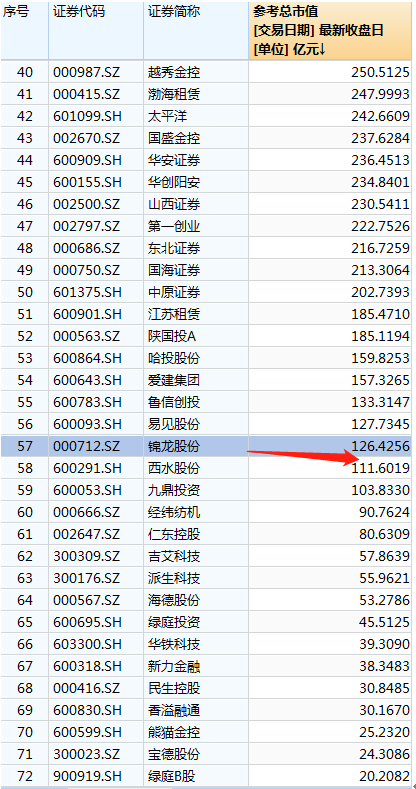 图：7月3日A股非银金融公司市值