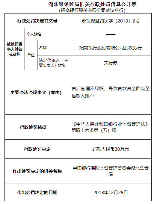 招行武汉分行被罚30万:贷后管理不尽职