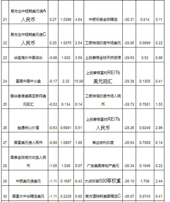 一季度九成QDII亏损 国泰大宗商品、易方达原跌近60%_手机新浪网