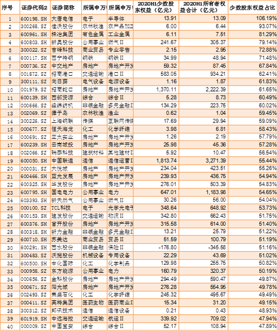 来源：wind 新浪财经上市公司研究院