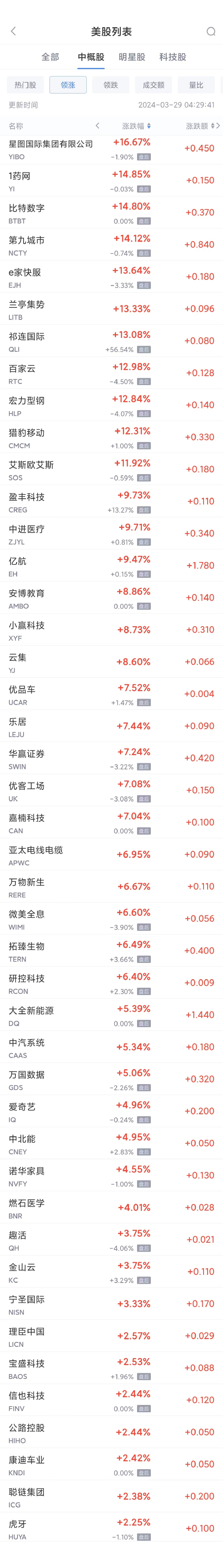 热门中概股周四涨跌不一 爱奇艺涨5%，蔚来跌3.6%