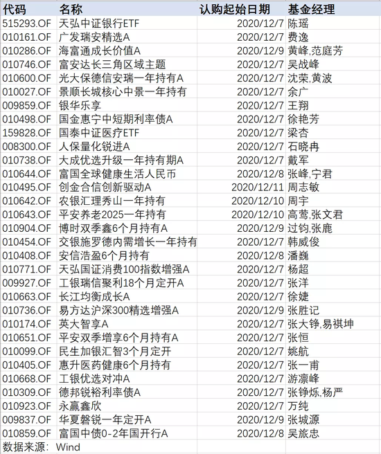 “年末冲刺”：下周新基发行市场持续火爆 老将余广张峰次第出战