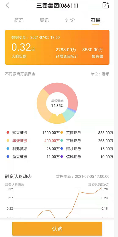 三巽控股四次提交招股书招股第三天认购尚未足额 新浪财经 新浪网 三巽控股四次提交招股书招股第三天认购尚未足额 新浪财经 新浪网