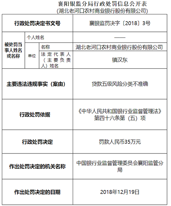 湖北老河口农商行被罚35万:贷款五级风险分类