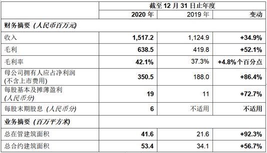 合景悠活2020年报出炉 母公司拥有人应占净利润增逾八成