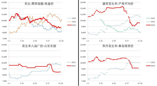 【中粮视点】花生:速览价格2023