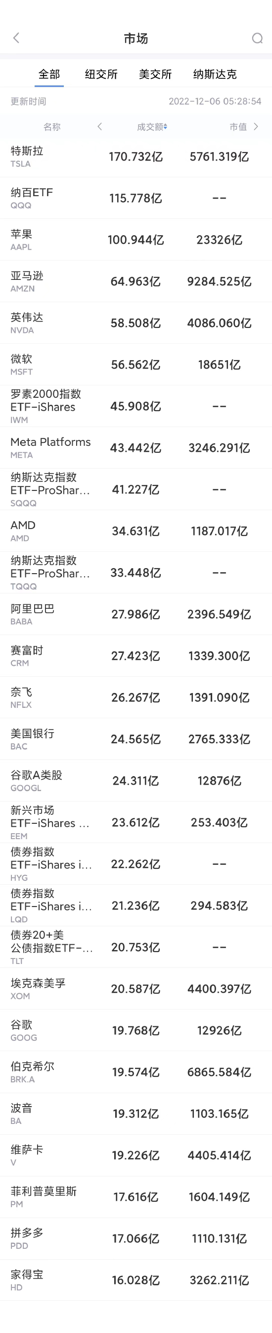 12月5日美股成交前20：马斯克称被暗杀的风险大，特斯拉重挫6.4%