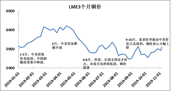 方正中期：全球铜需求难改善 维持震荡偏空走势