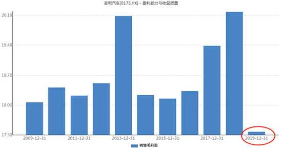 吉利汽車毛利率近11年新低