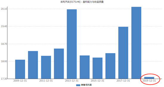 吉利汽车毛利率近11年新低