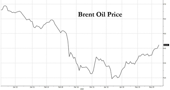 布伦特原油价格