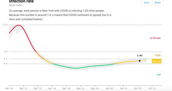  （纽约州感染率为中级 数据来源：CovidActNow.org）