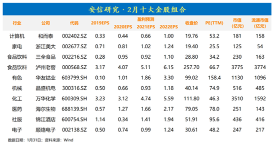 安信证券：1月金股组合盈利1.09% 2月荐股名单出炉