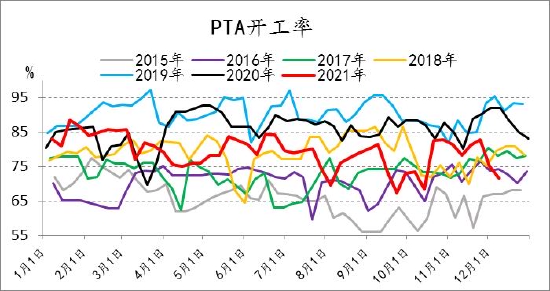 信达期货:PTA:全年供应过剩 阶段性错配和成本主导