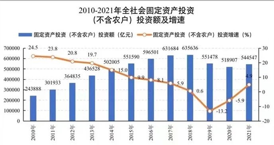 数据来源：国家统计局 ；整理制图：傅方圆