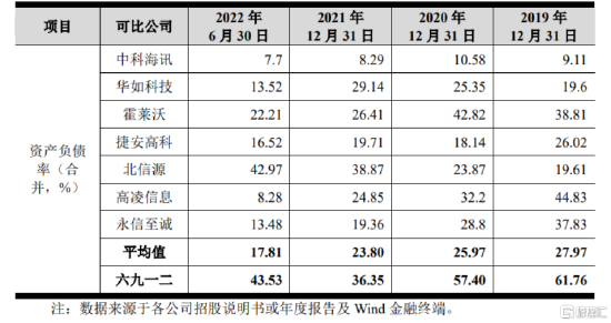 六九一二冲击创业板，依赖前五大客户，资产负债率高于同行