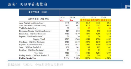 大豆豆粕:面积报告之后何去何从