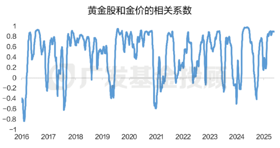 数据来源:wind、广发基金;数据区间:2016.01.01-2025.05.20;备注:相关系数计算基准为滚动三个月
