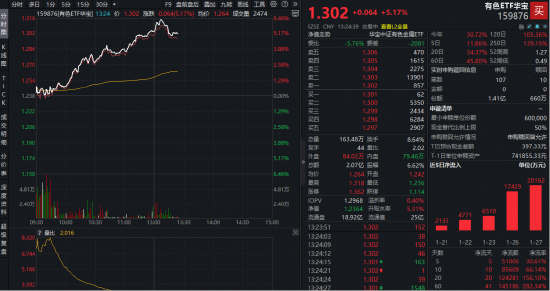 暴涨6%！有色ETF华宝（159876）再创新高！成份股狂掀涨停潮！白银有色7天7板，湖南黄金3连板！