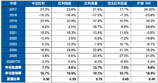 数据来源：Wind，截至2026年7月10日，全收益指数口径。