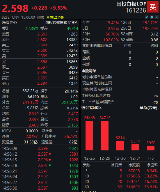 国投白银LOF（161226）涨9.53%  公告：警示溢价风险 1月7日开市起至当日10:30停牌