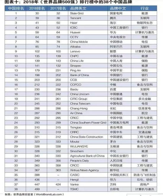 在最新出炉的“世界品牌500强”中,共有38个中国企业新晋上榜(来源:世界品牌实验室)